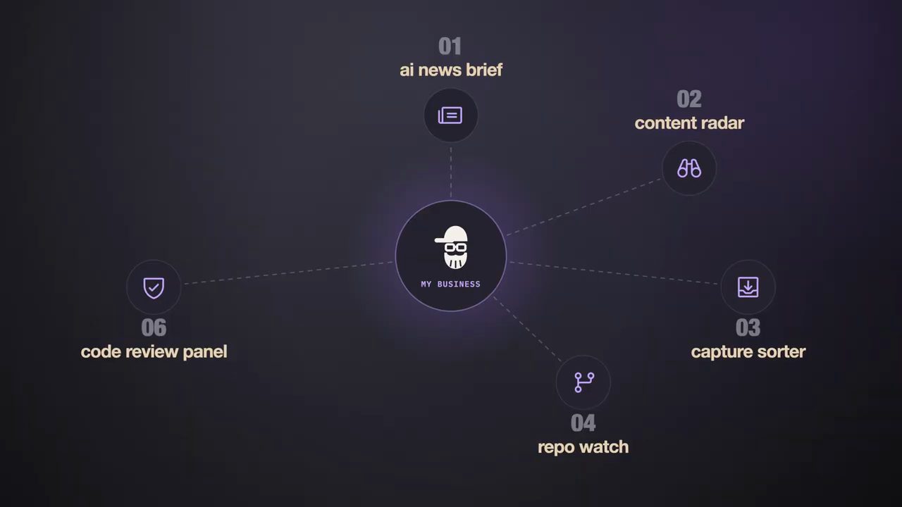 Sơ đồ các agent xếp quanh biểu tượng My business: ai news brief, content radar, capture sorter, repo watch, code review panel
