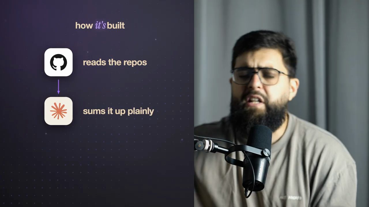 Khung how it's built: biểu tượng GitHub reads the repos, rồi biểu tượng Claude sums it up plainly