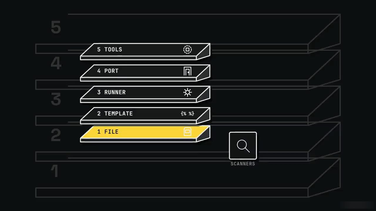 Năm lớp chồng lên nhau: 1 File, 2 Template, 3 Runner, 4 Port, 5 Tools, với biểu tượng Scanners cạnh lớp 1