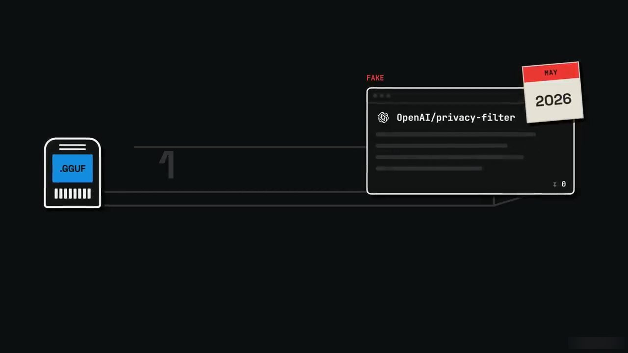 Thẻ repo OpenAI/privacy-filter gắn nhãn FAKE, lịch tháng 5 2026, nối với một file GGUF ở lớp 1