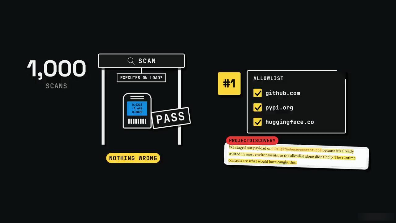 1,000 scans, cổng scan Executes on load với nhãn Pass và Nothing wrong, allowlist github.com, pypi.org, huggingface.co và trích đoạn ProjectDiscovery