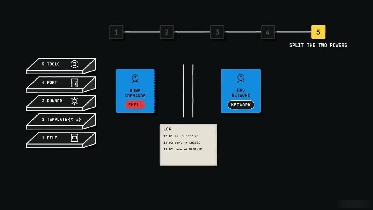 Bước 5 Split the two powers: một agent Runs commands có shell, một agent Has network, ngăn cách nhau, và một log