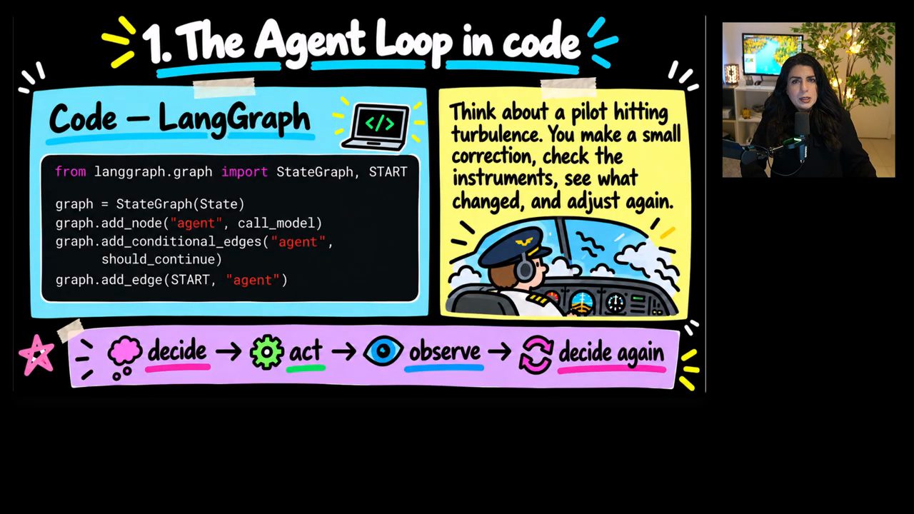 Slide 1. The Agent Loop in code với code LangGraph và hình phi công trong buồng lái