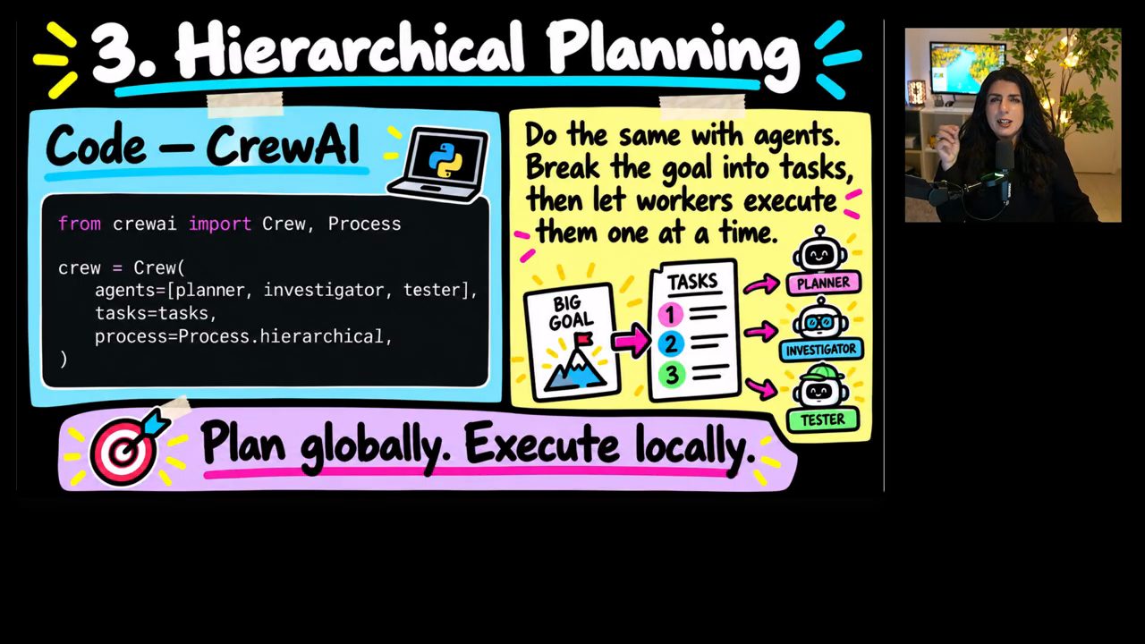 Slide 3. Hierarchical Planning với code CrewAI và sơ đồ Big Goal chia thành Tasks cho planner, investigator, tester