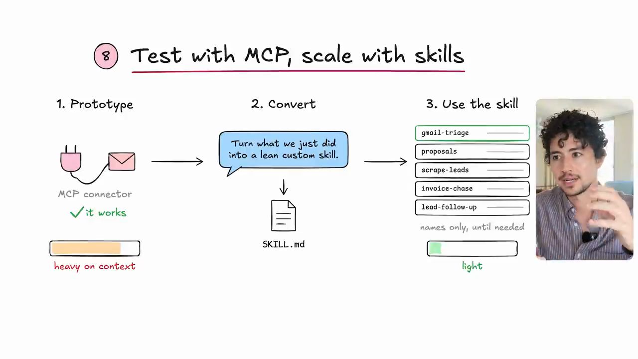 Bảng vẽ mẹo 8: prototype bằng MCP connector, chuyển thành SKILL.md, rồi dùng danh sách skill gọn