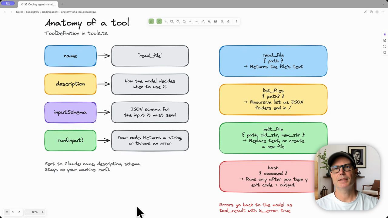 Sơ đồ Anatomy of a tool: name, description, inputSchema, run(input) và bốn tool read_file, list_files, edit_file, bash