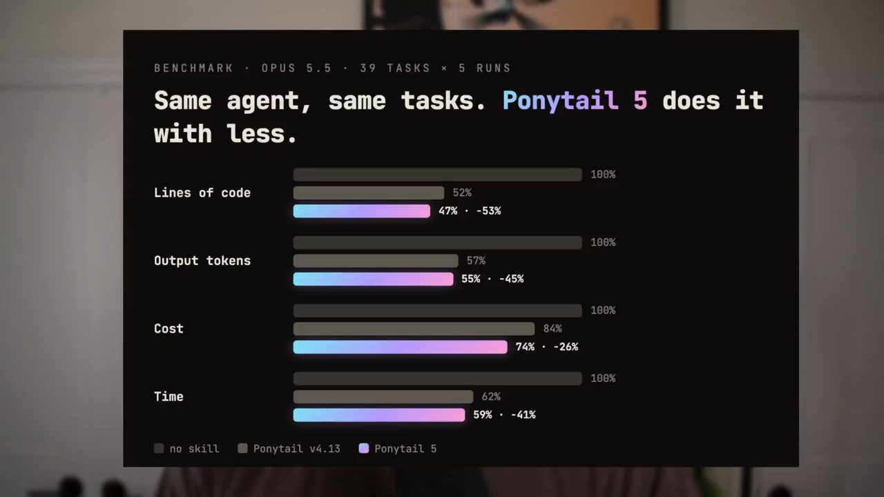 Biểu đồ benchmark của Ponytail 5: lines of code, output tokens, cost, time so với no skill và Ponytail v4.13