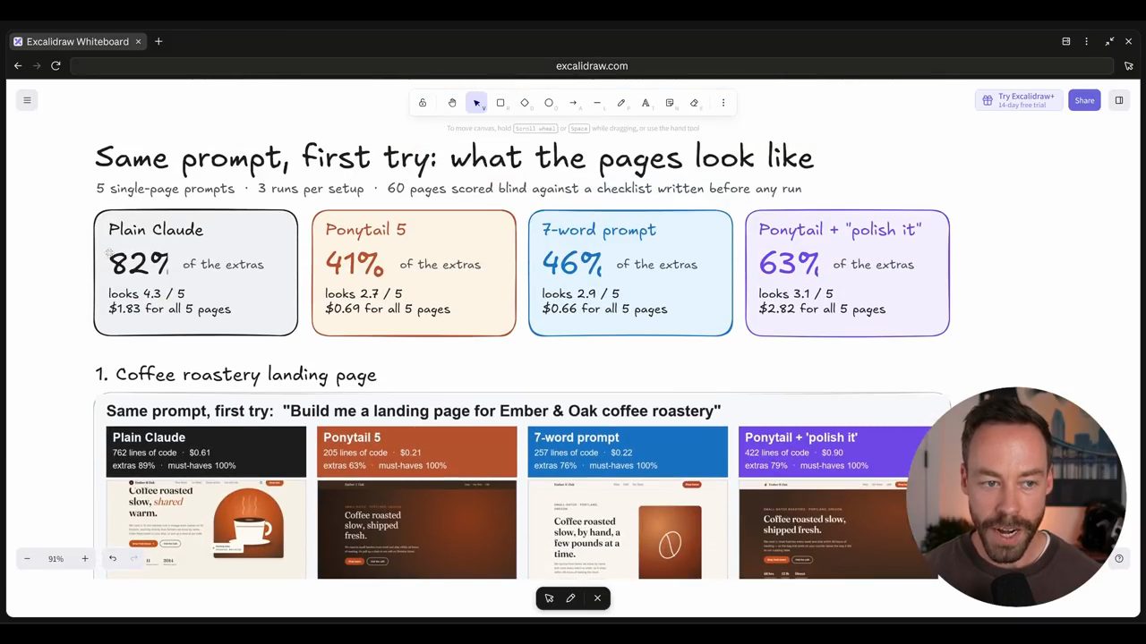 Bảng Same prompt, first try: what the pages look like với tỉ lệ extras của bốn setup và ví dụ landing page Ember & Oak