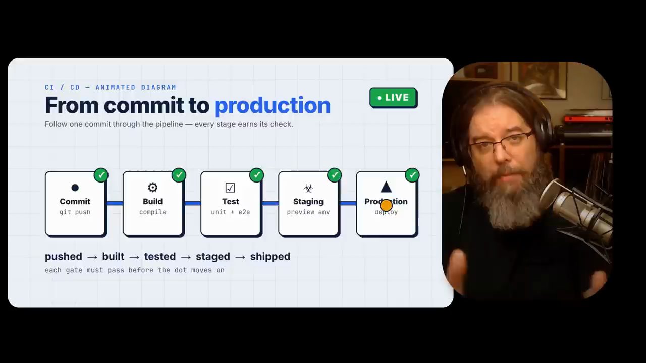 Sơ đồ CI/CD From commit to production với năm bước Commit, Build, Test, Staging, Production đều có dấu tích xanh