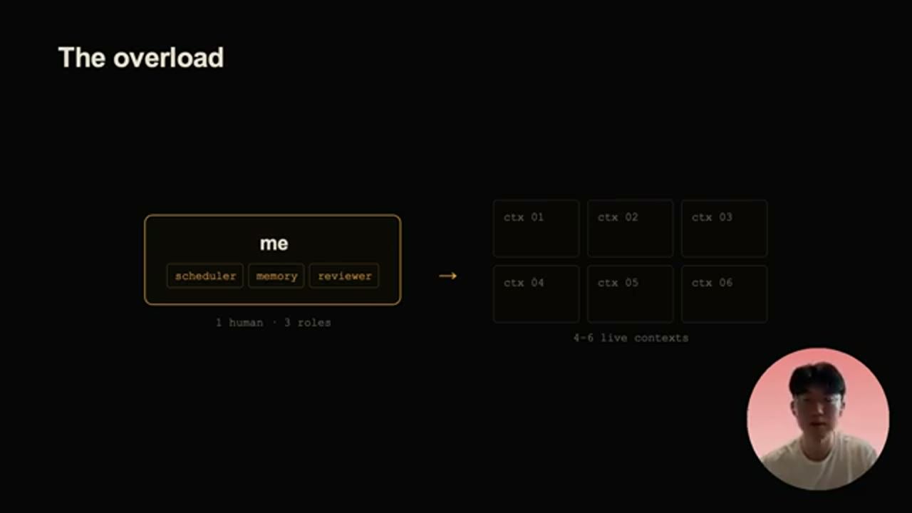 Sơ đồ The overload: một hộp me với ba vai scheduler, memory, reviewer, mũi tên tới sáu ô ctx 01 đến ctx 06