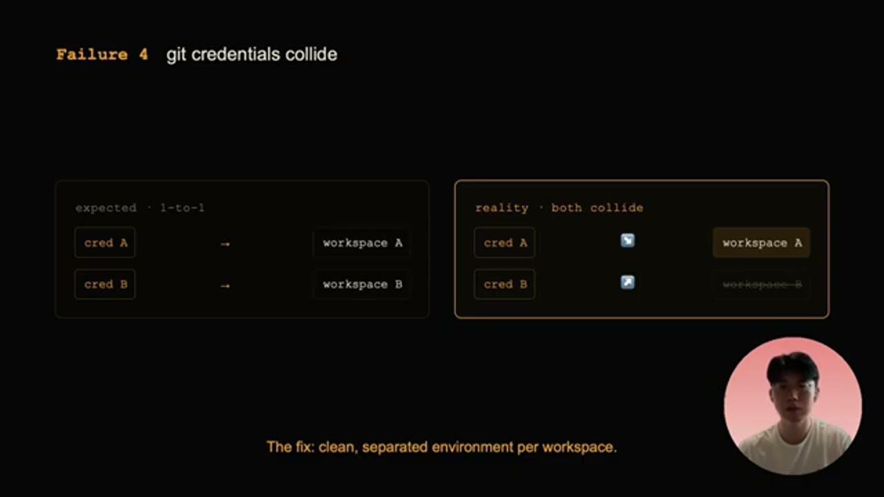Failure 4: expected cred A tới workspace A, cred B tới workspace B; reality hai credential bắt chéo nhau