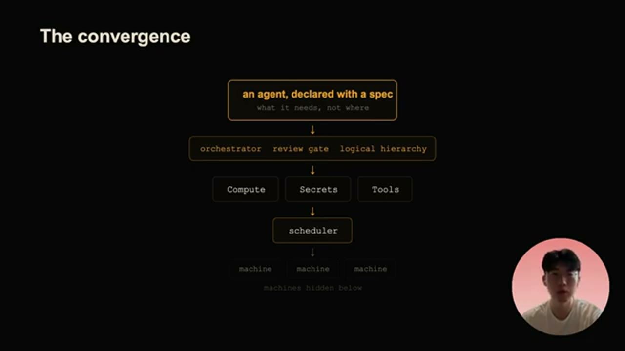 The convergence: an agent declared with a spec, orchestrator review gate logical hierarchy, compute secrets tools, scheduler, machines hidden below