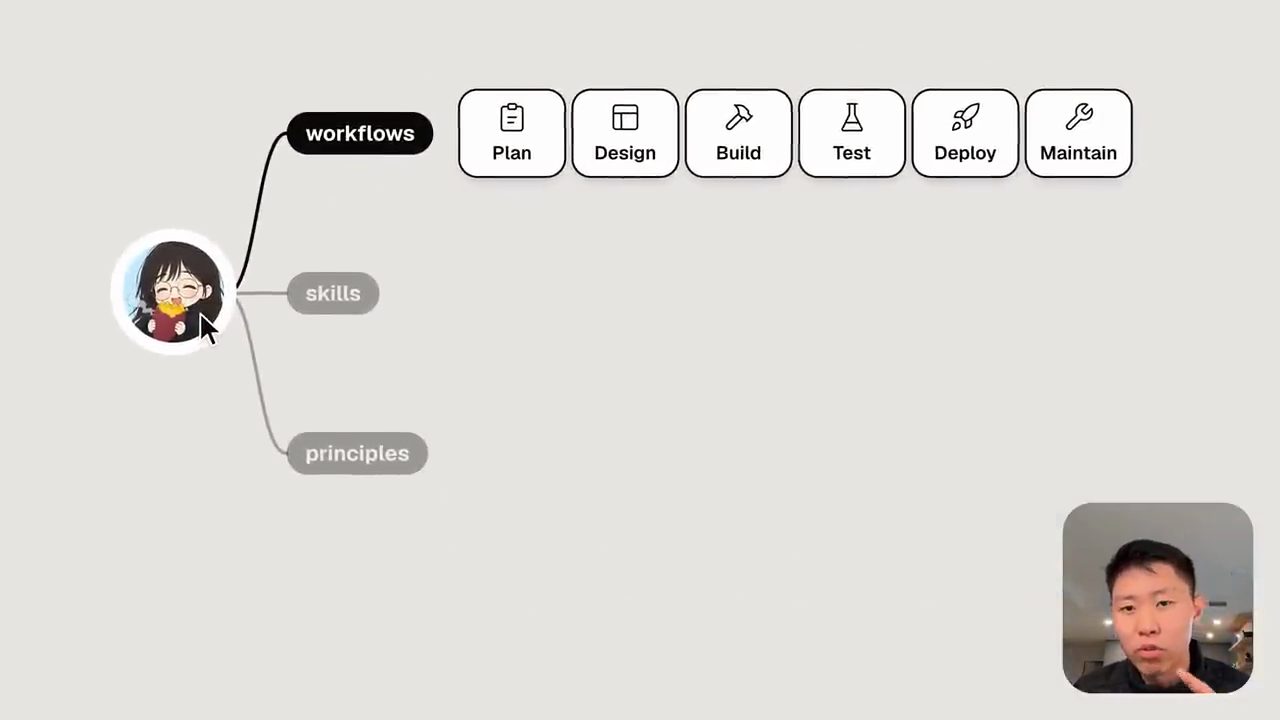 Sơ đồ ba nhánh workflows, skills, principles của Pstack với sáu stage Plan, Design, Build, Test, Deploy, Maintain