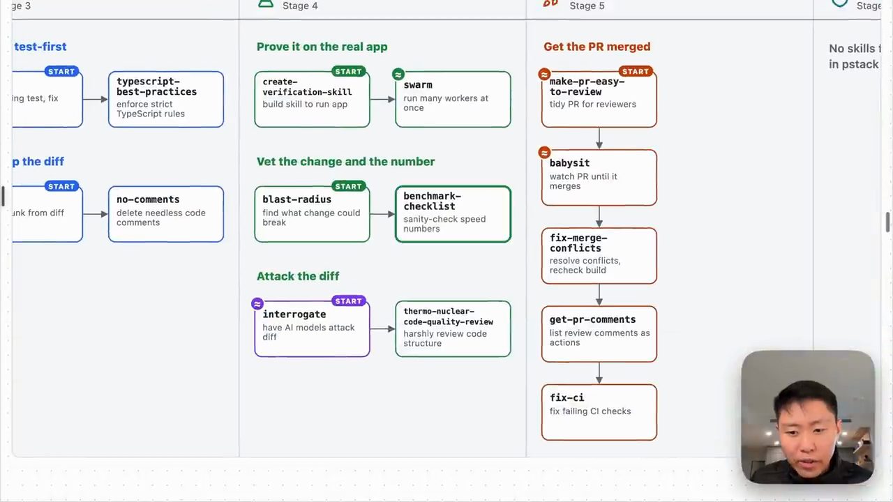 Sơ đồ stage 4 và stage 5 của Pstack: swarm, blast-radius, benchmark-checklist, interrogate, make-pr-easy-to-review, babysit, fix-merge-conflicts, get-pr-comments, fix-ci