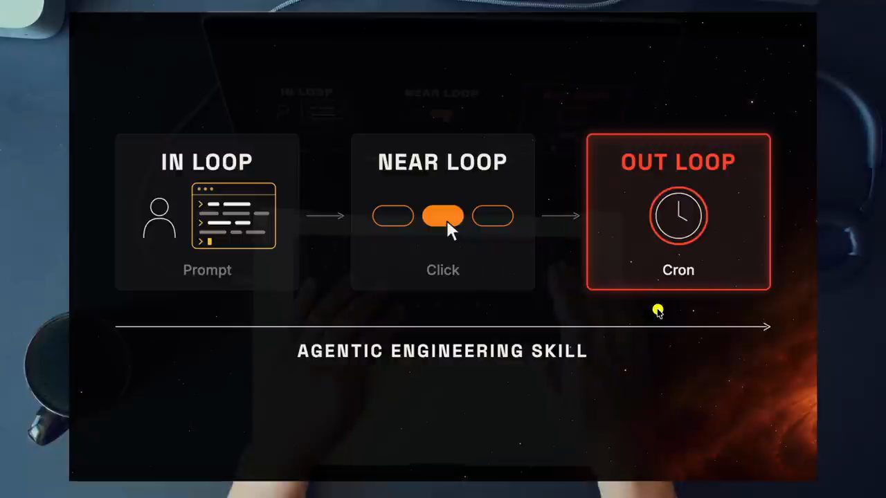 Slide ba ô In Loop với Prompt, Near Loop với Click, Out Loop với Cron, mũi tên Agentic Engineering Skill bên dưới