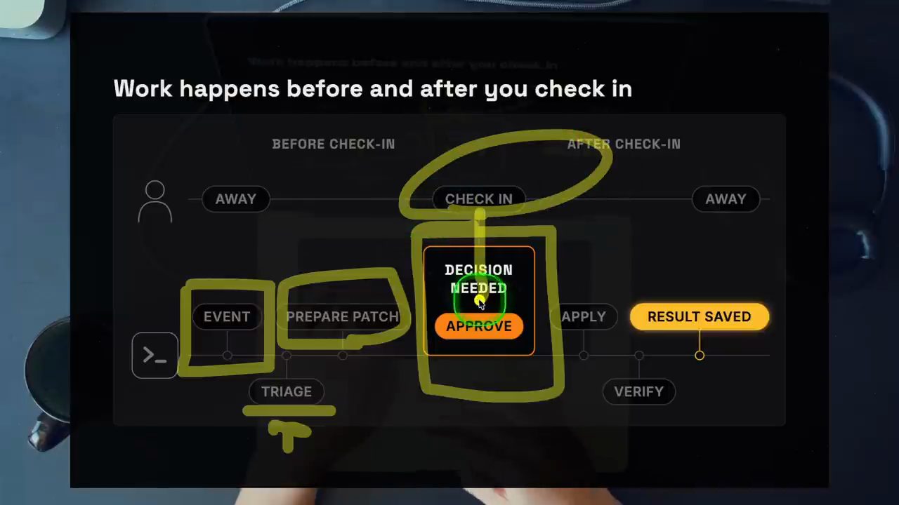 Slide Work happens before and after you check in: dòng thời gian Event, Triage, Prepare patch, Decision needed Approve, Apply, Verify, Result saved, phía trên là Away, Check in, Away