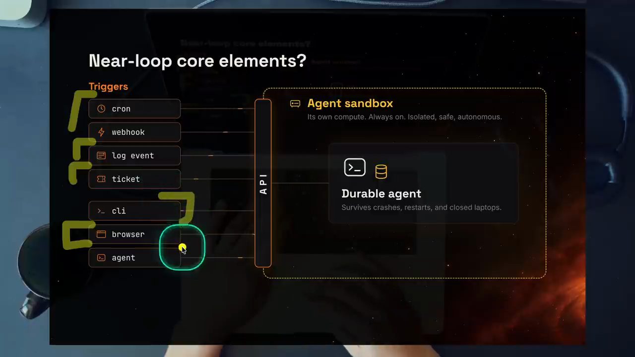 Slide Near-loop core elements: cột Triggers gồm cron, webhook, log event, ticket, cli, browser, agent nối vào thanh API, rồi vào khối Agent sandbox chứa Durable agent