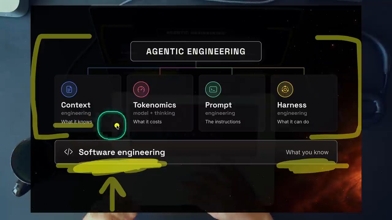 Slide Agentic Engineering: bốn thẻ Context, Tokenomics, Prompt, Harness nằm trên thanh Software engineering - What you know