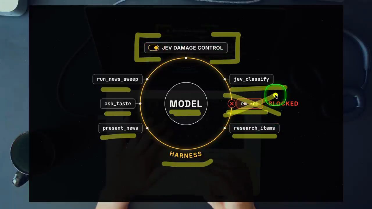 Slide Harness: vòng tròn bao quanh chữ MODEL, các tool run_news_sweep, ask_taste, present_news, jev_classify, research_items, công tắc Jev Damage Control bật, lệnh rm -rf bị BLOCKED