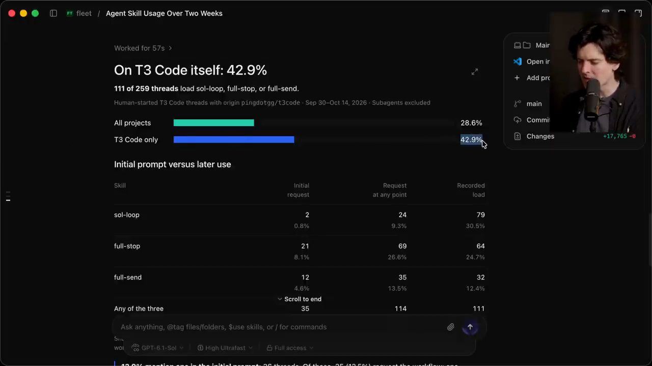 Bảng thống kê Agent Skill Usage Over Two Weeks: On T3 Code itself 42.9%