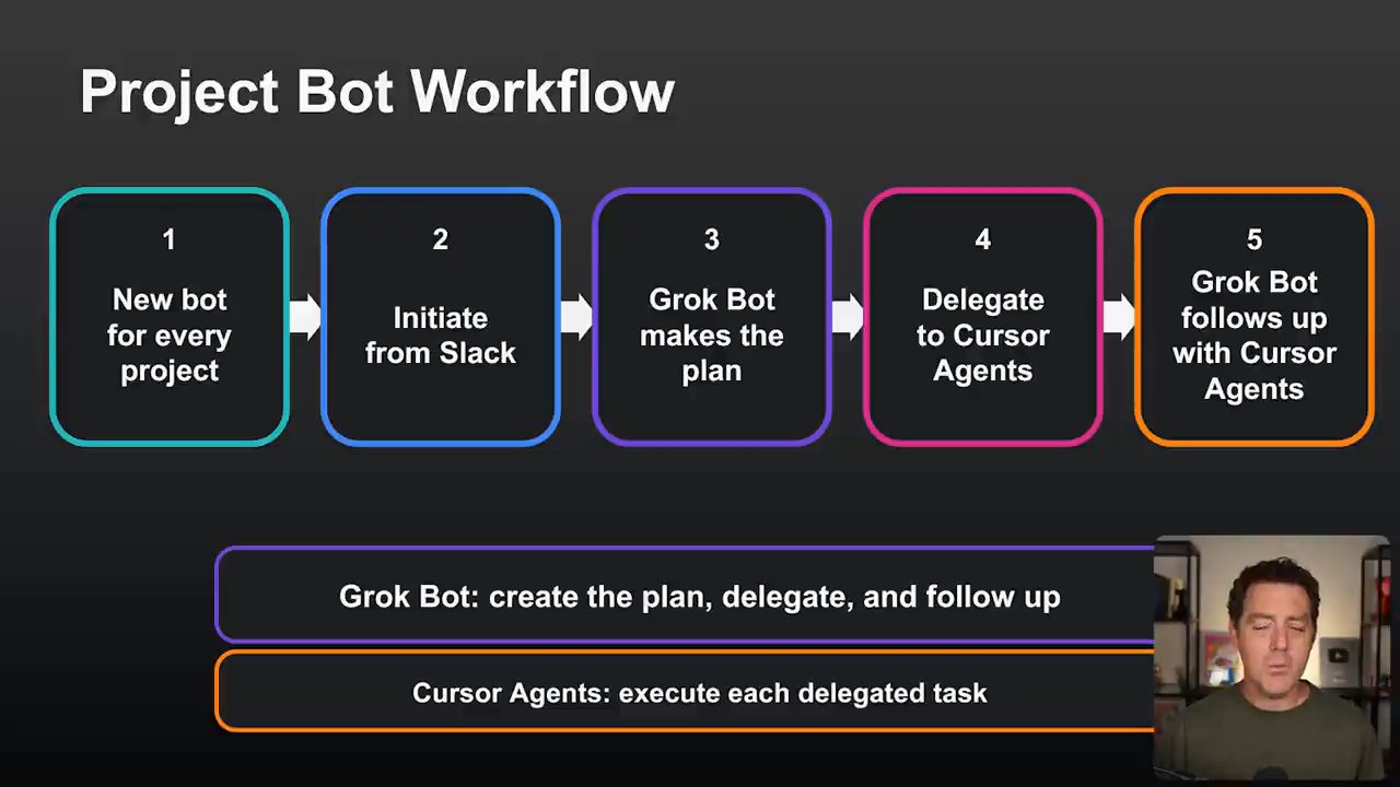 Sơ đồ Project Bot Workflow năm bước