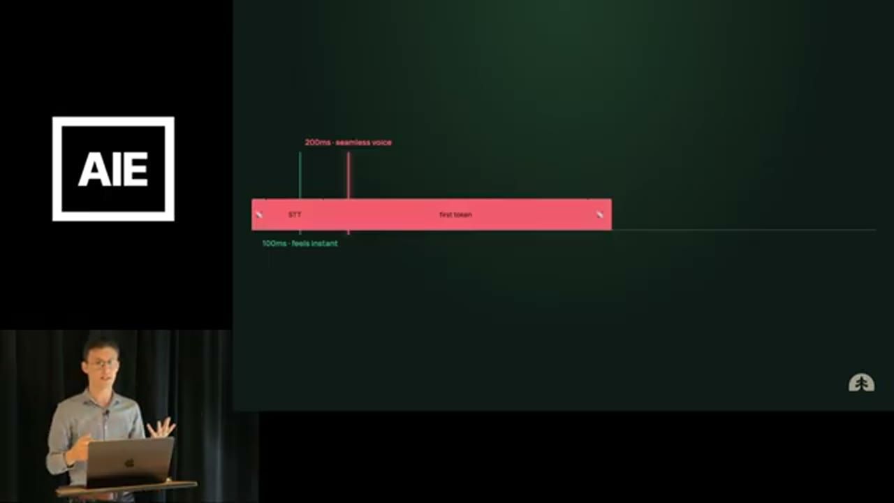 Trục thời gian với vạch 100ms feels instant, vạch 200ms seamless voice và một thanh đỏ dài gồm STT và first token