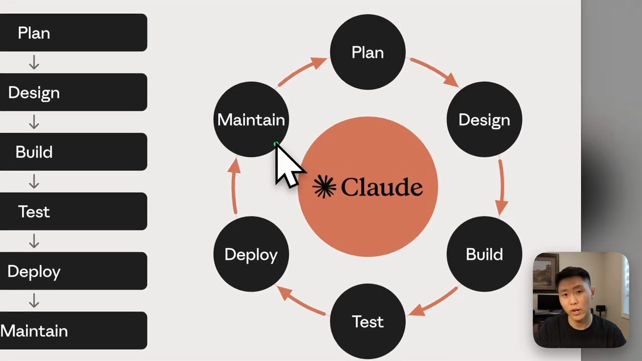 Sơ đồ sáu giai đoạn Plan, Design, Build, Test, Deploy, Maintain xếp thành vòng tròn quanh logo Claude