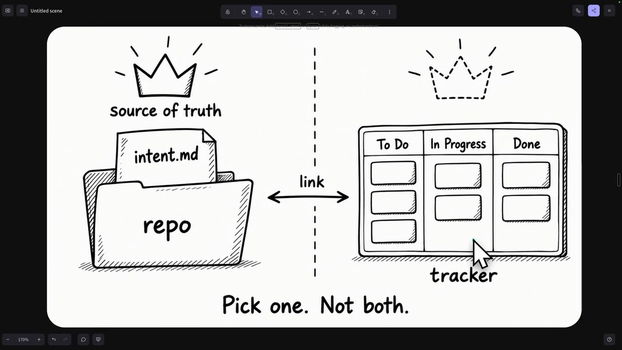 Hình vẽ tay: intent.md trong thư mục repo bên trái, bảng tracker To Do, In Progress, Done bên phải, chữ Pick one. Not both.