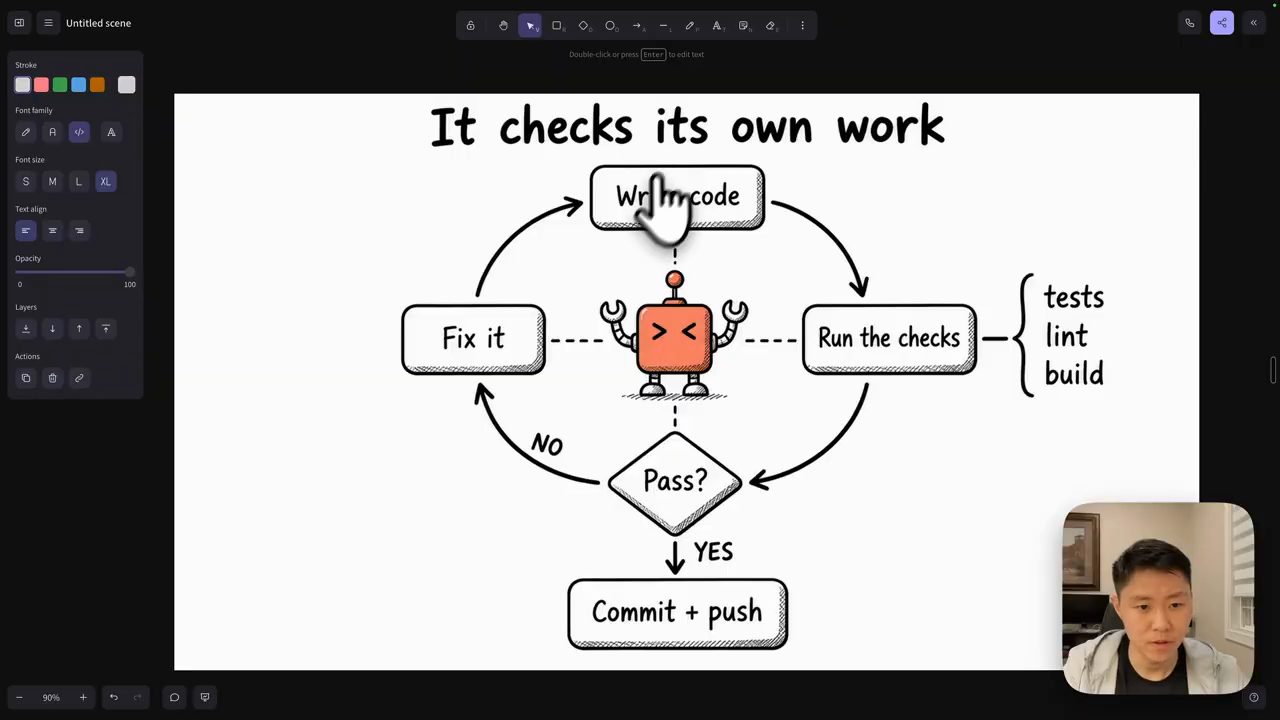 Sơ đồ It checks its own work: Write code, Run the checks gồm tests lint build, Pass?, Fix it, Commit + push