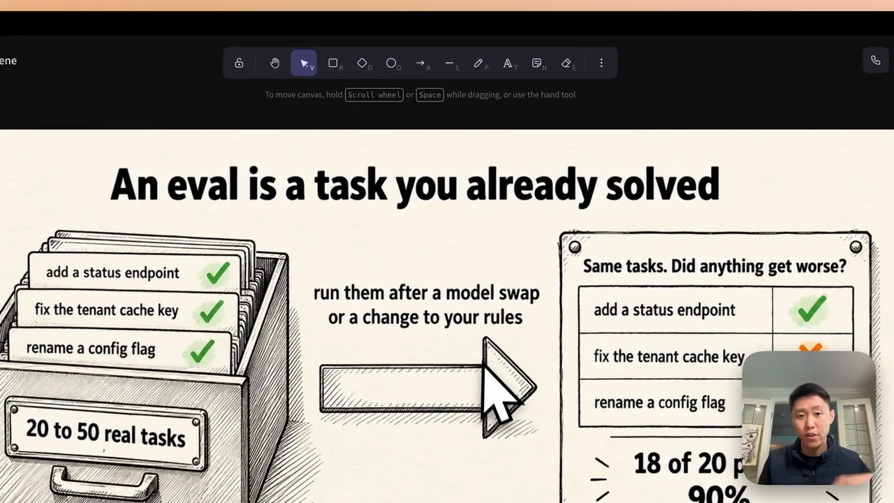 Hình An eval is a task you already solved: ngăn kéo 20 to 50 real tasks, chạy lại sau khi đổi model hoặc rules, kết quả 18 of 20 passed