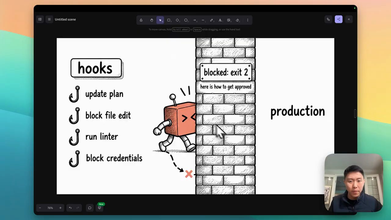 Hình vẽ hooks: update plan, block file edit, run linter, block credentials; robot bị bức tường blocked exit 2 chặn trước production
