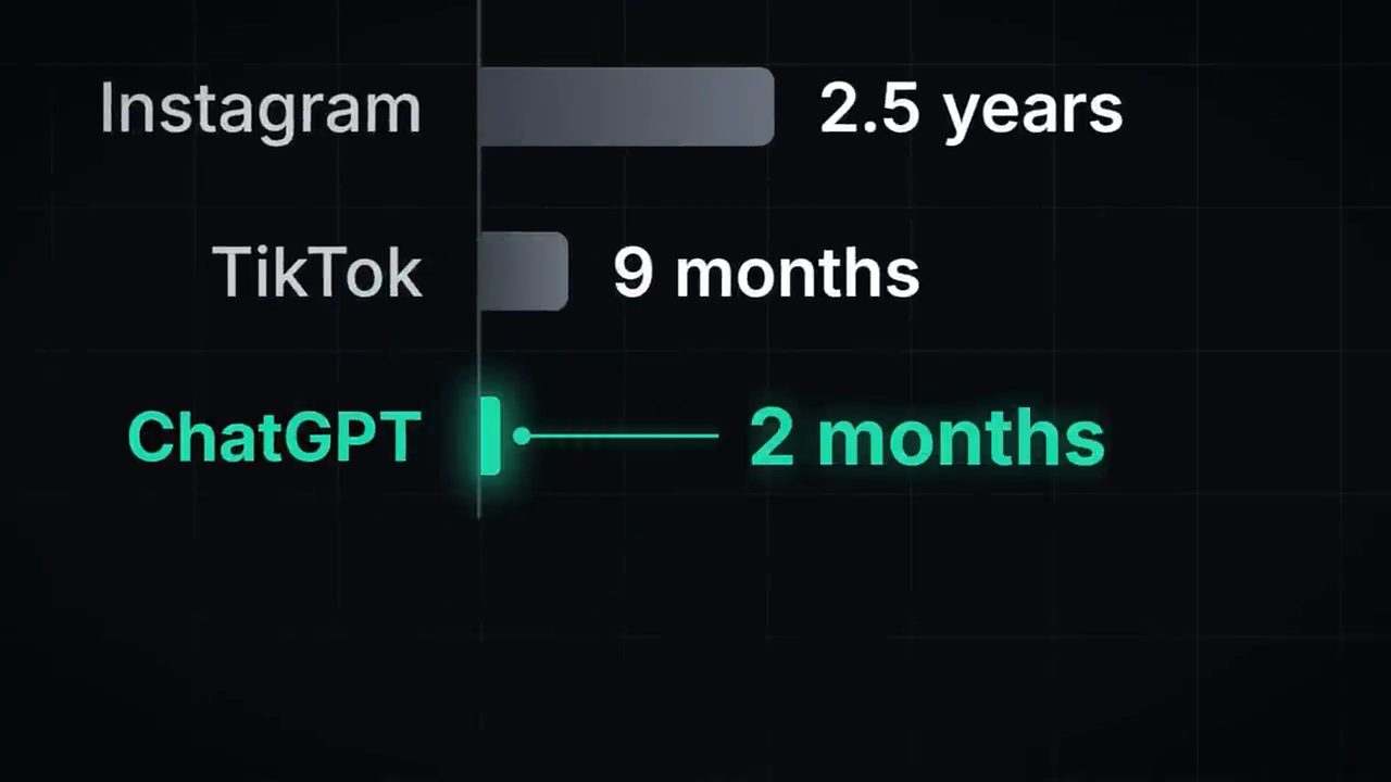 Biểu đồ zoom vào: Instagram 2.5 years, TikTok 9 months, ChatGPT 2 months tô xanh lá sáng