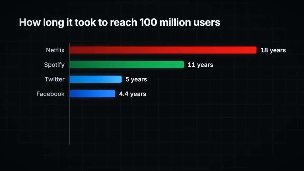 Biểu đồ How long it took to reach 100 million users: Netflix 18 years đỏ, Spotify 11 years xanh lá, Twitter 5 years, Facebook 4.4 years