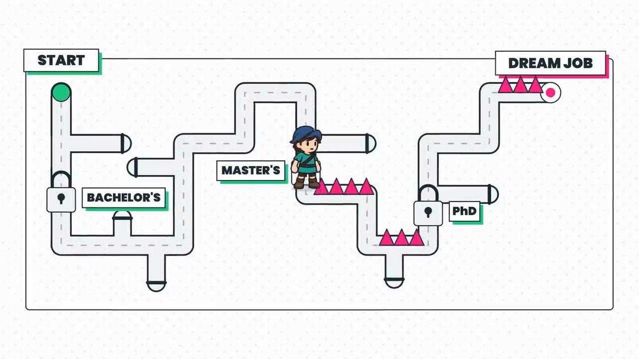 Bản đồ mê cung từ Start tới Dream Job, có ổ khoá ở Bachelor's và PhD, gai nhọn sau Master's
