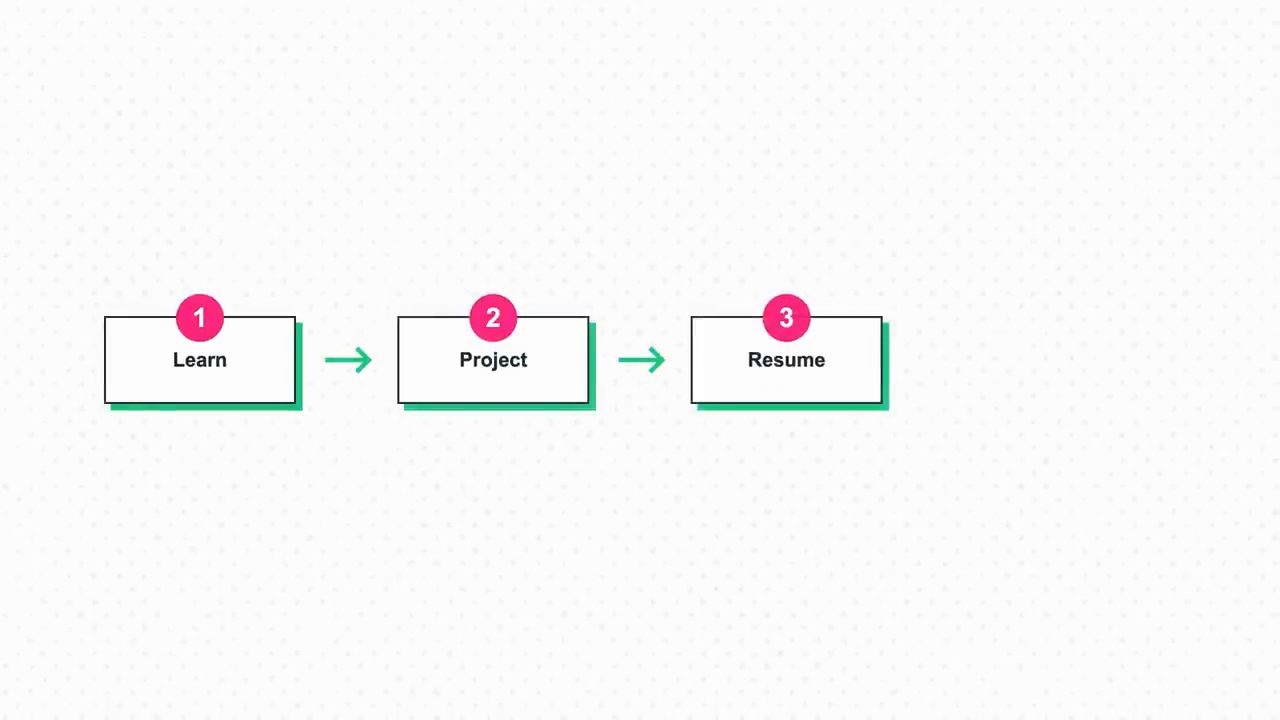 Sơ đồ ba bước Learn, Project, Resume nối bằng mũi tên