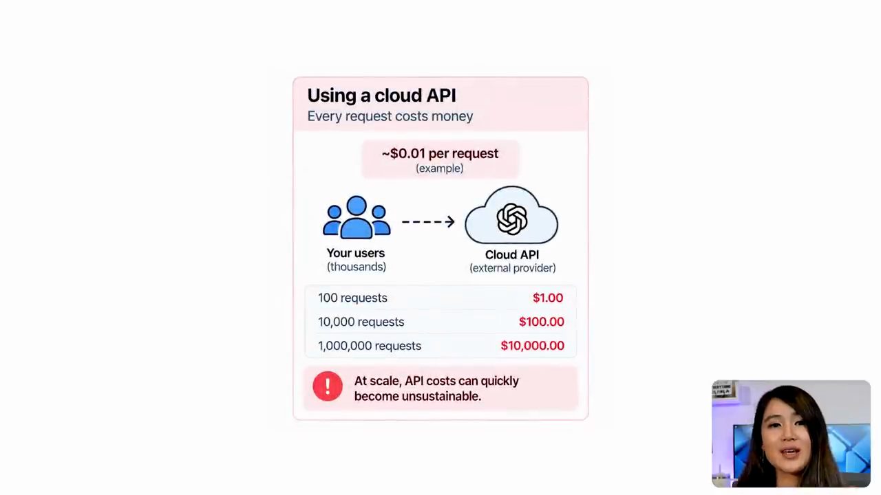 Slide Using a cloud API: khoảng 0,01 đô mỗi request, bảng chi phí theo số request