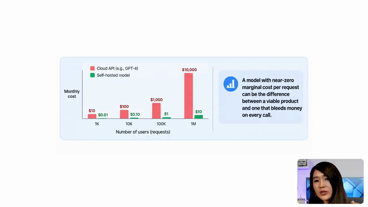 Biểu đồ cột so sánh chi phí hằng tháng của cloud API và model tự host theo số người dùng