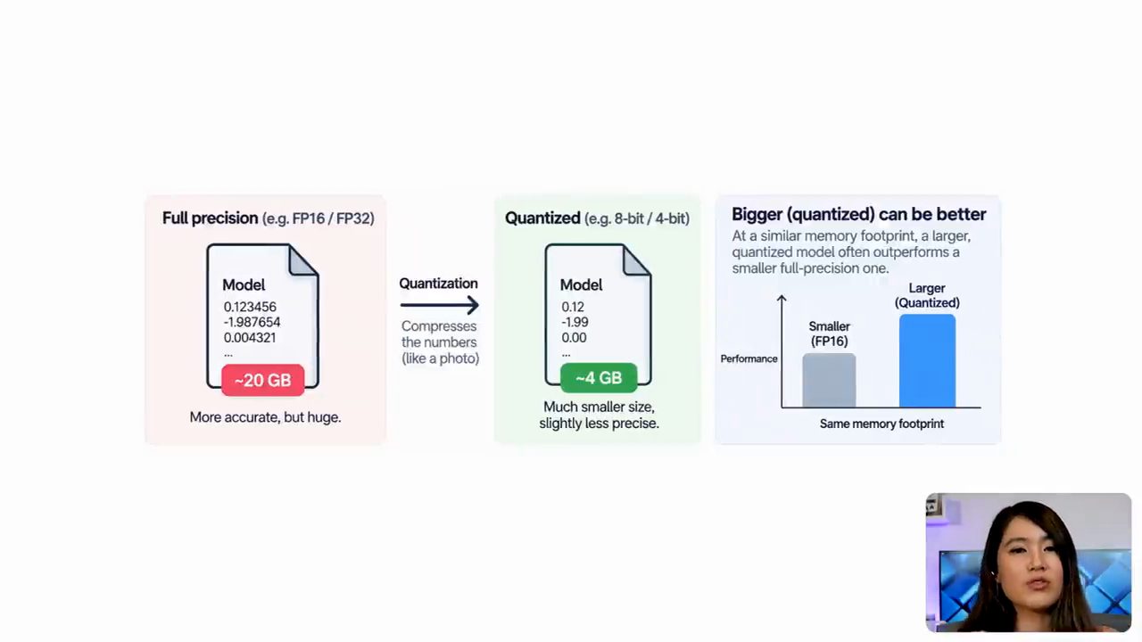 Slide so sánh model full precision khoảng 20 GB với model quantized khoảng 4 GB