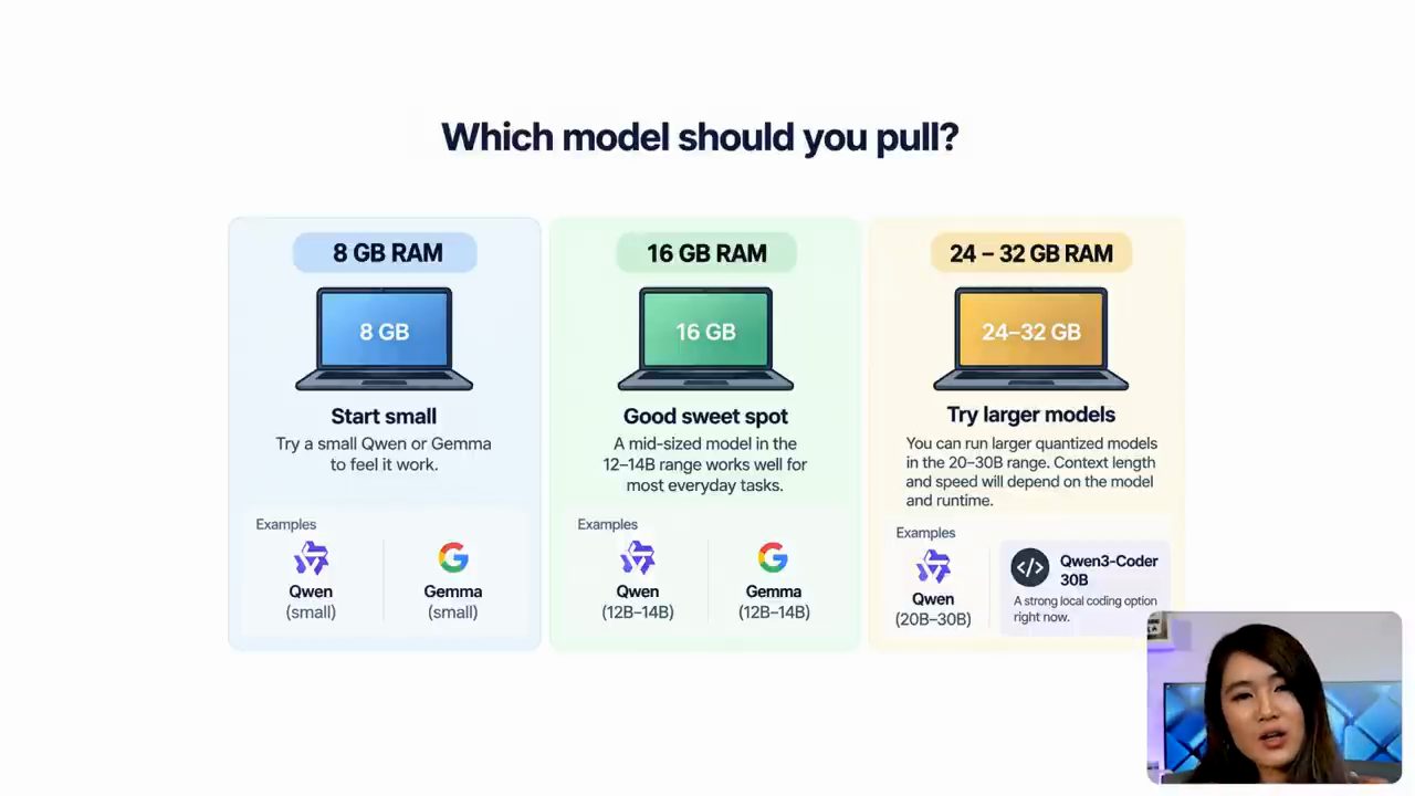 Slide Which model should you pull với ba cột 8 GB, 16 GB và 24 đến 32 GB RAM