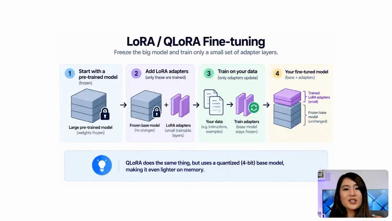 Slide LoRA / QLoRA Fine-tuning bốn bước