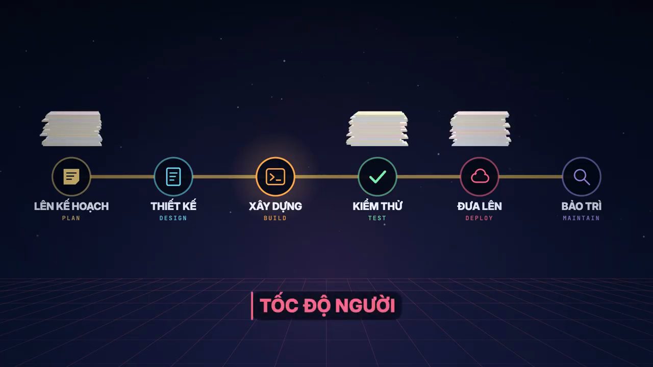 Đường sáu trạm với chồng giấy dày ở trạm lên kế hoạch, kiểm thử và đưa lên, dòng chữ Tốc độ người