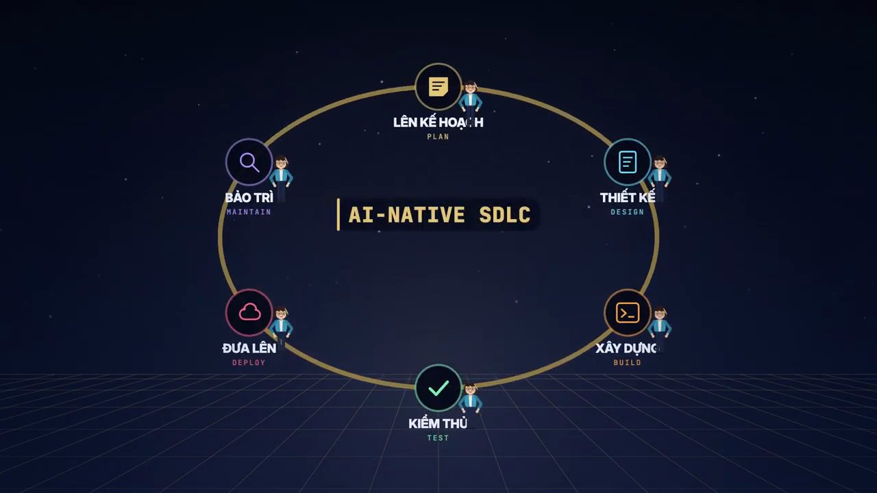 Sáu trạm xếp thành vòng tròn, giữa ghi AI-NATIVE SDLC, mỗi trạm có một nhân vật đứng cạnh