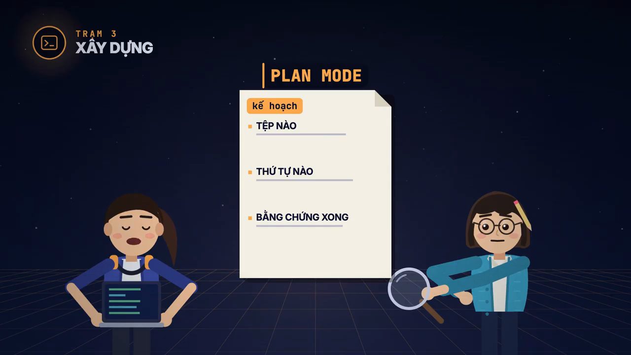 Nhãn PLAN MODE trên một tờ kế hoạch với ba mục Tệp nào, Thứ tự nào, Bằng chứng xong; chị Lan cầm kính lúp soi tờ giấy