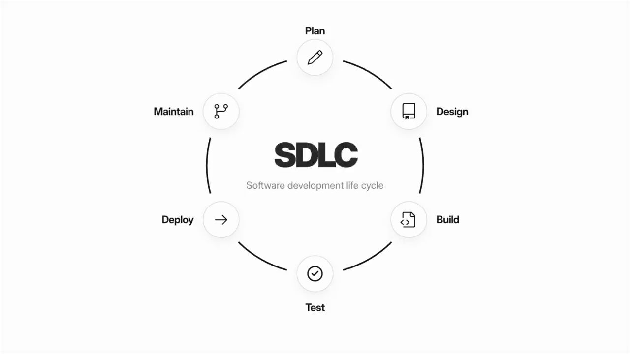 Sơ đồ vòng tròn SDLC với sáu bước Plan, Design, Build, Test, Deploy, Maintain
