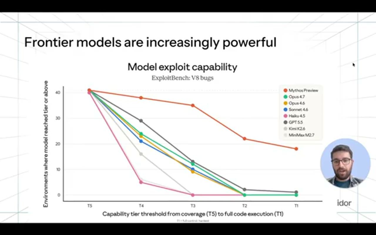 Biểu đồ Model exploit capability, ExploitBench V8 bugs, so sánh Mythos Preview với Opus 4.7, Opus 4.6, Sonnet 4.6, Haiku 4.5, GPT 5.5, Kimi K2.6, MiniMax M2.7