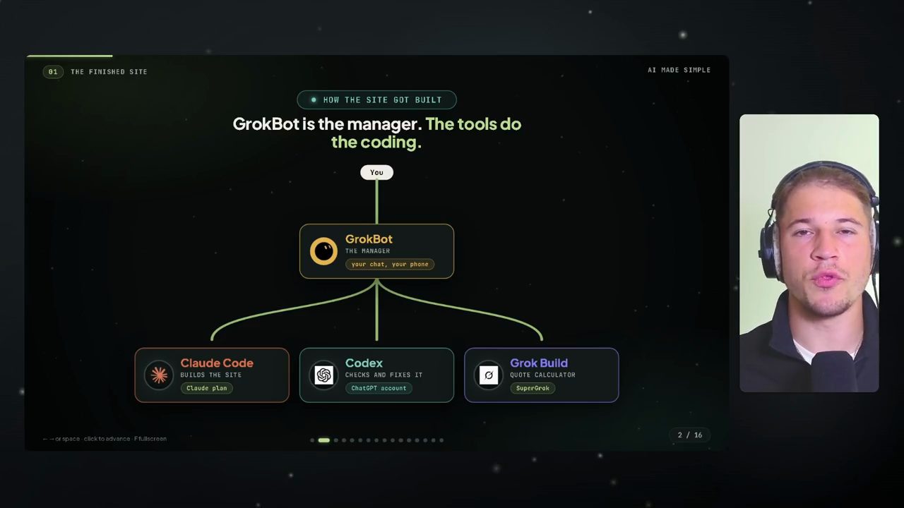 Slide How the site got built: You ở trên, GrokBot the manager ở giữa, ba nhánh Claude Code, Codex, Grok Build ở dưới