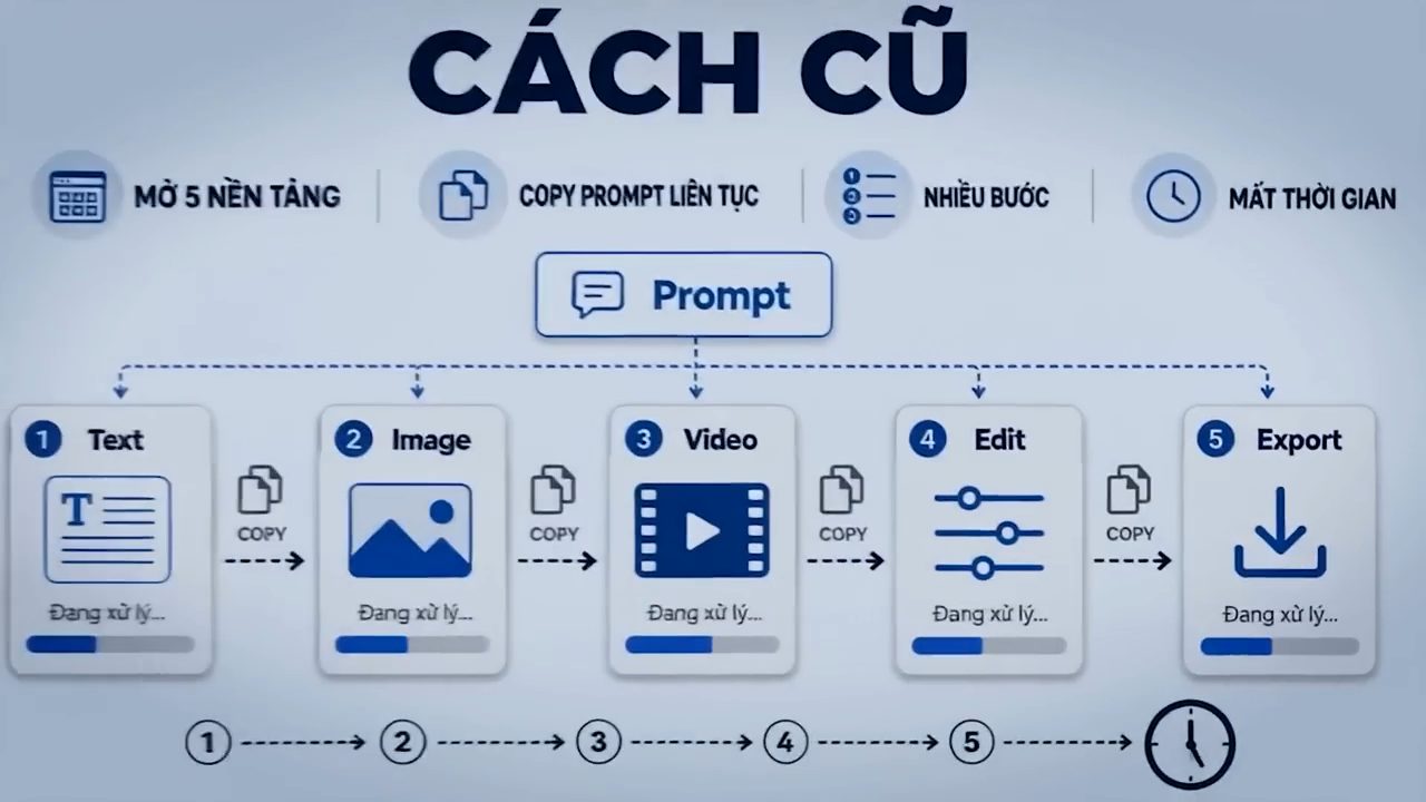 Hình minh hoạ cách cũ với năm bước Text, Image, Video, Edit, Export nối nhau bằng thao tác copy