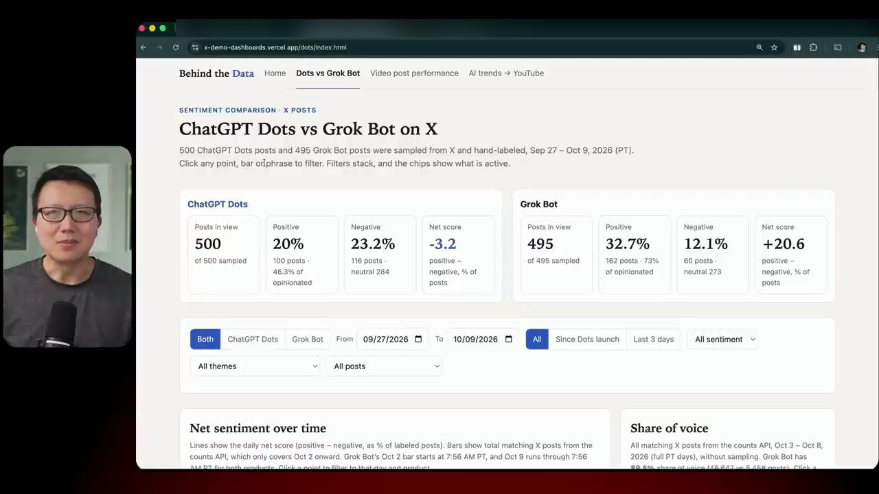 Dashboard ChatGPT Dots vs Grok Bot on X với các ô thống kê Positive, Negative và Net score cho từng sản phẩm