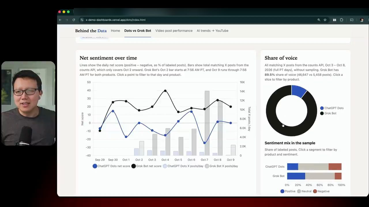 Biểu đồ Net sentiment over time và biểu đồ tròn Share of voice giữa ChatGPT Dots và Grok Bot