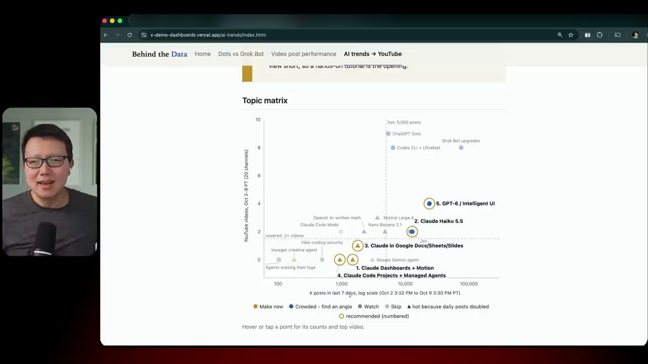 Biểu đồ Topic matrix so số video YouTube với số bài trên X cho từng chủ đề AI